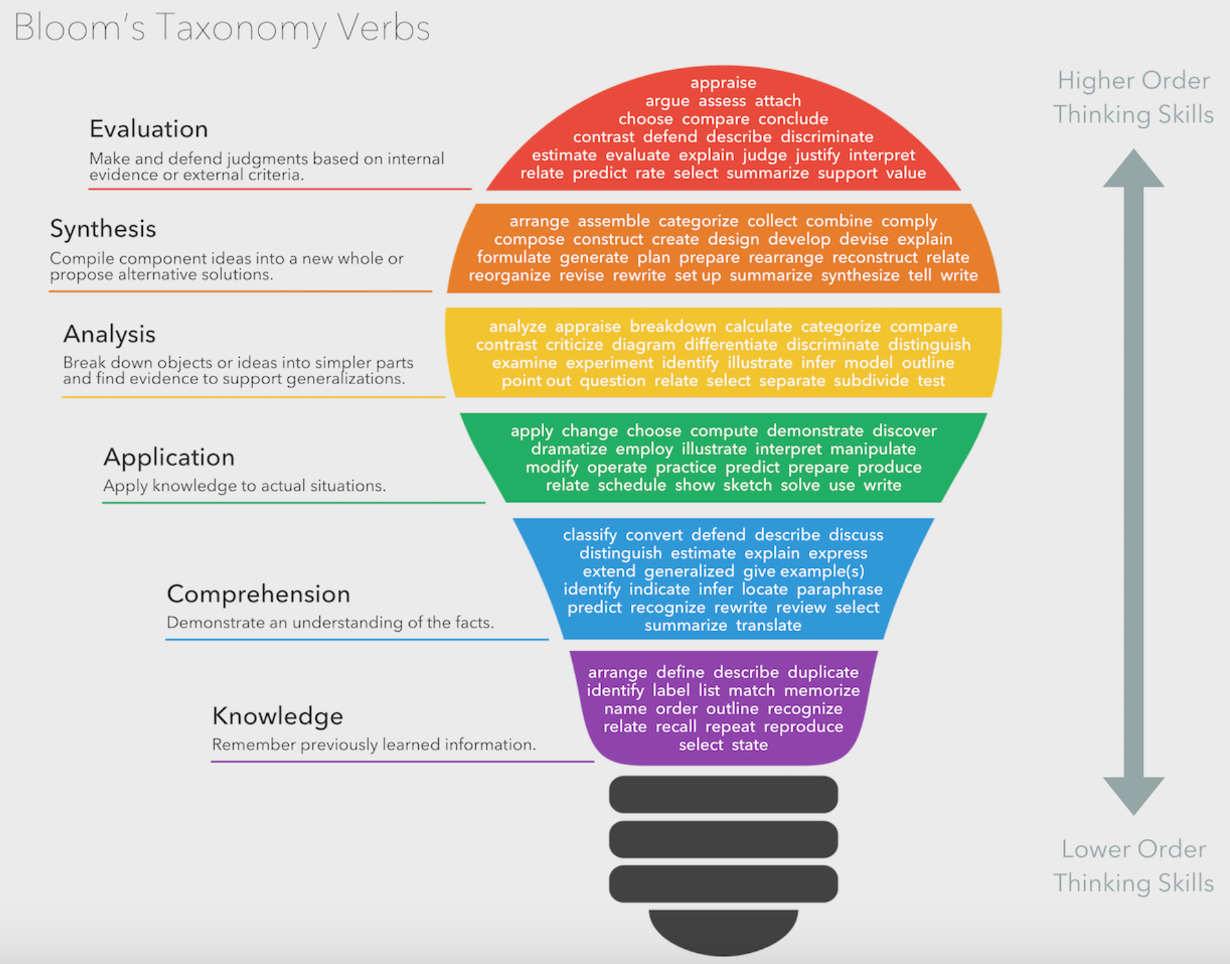 Quizzes For Lower Order Thinking Blended Teaching A Guide For Applying Flexible Practices