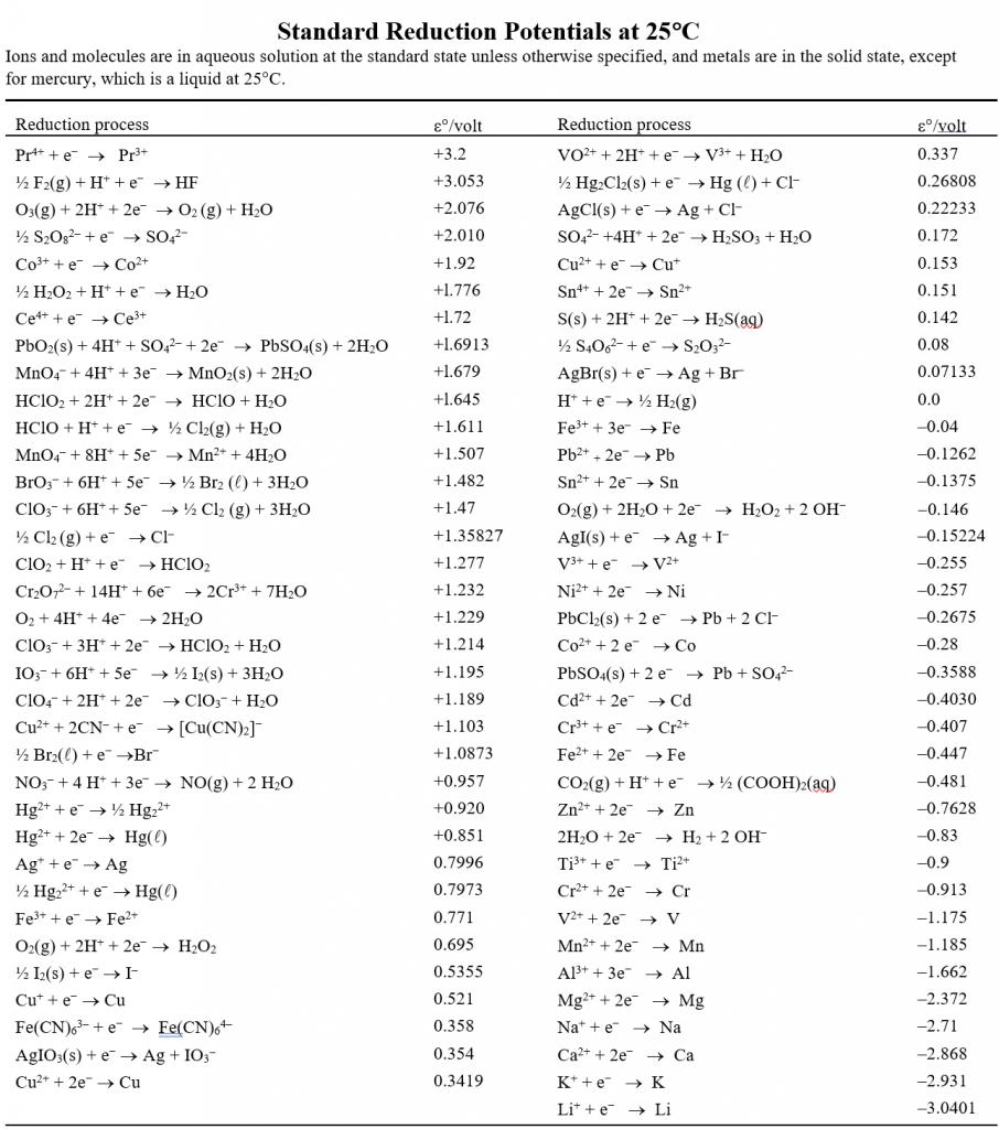 Standard Reduction Potential Chart