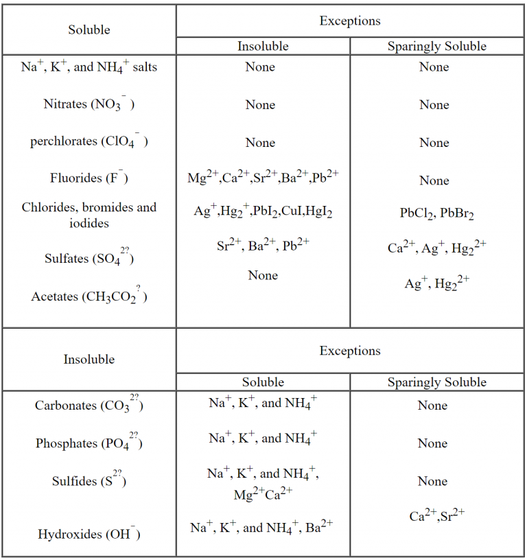 Appendix 7 Table Of Solubilities First Year General Chemistry