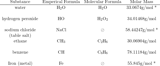 \begin{array}{cccc}  \textrm{Substance} & \textrm{Emperical Formula} & \textrm{Molecular Formula} & \textrm{Molar Mass}\\  \hline  \textrm{water}& \mathrm{H_2O} &\mathrm{H_2O} & 33.0674 \textrm{g/mol *}\\ \\  \textrm{hydrogen peroxide}& \mathrm{HO} &\mathrm{H_2O_2} & 34.01468 \textrm{g/mol}\\ \\  \textrm{sodium chloride}& \mathrm{NaCl} &\oslash & 58.44247 \textrm{g/mol *}\\  \textrm{(table salt)}\\  \textrm{ethane}& \mathrm{CH_3} &\mathrm{C_2H_6} & 30.06904 \textrm{g/mol}\\ \\  \textrm{benzene}& \mathrm{CH} &\mathrm{C_6H_6} & 78.11184 \textrm{g/mol}\\ \\  \textrm{Iron (metal)}& \mathrm{Fe} &\oslash & 55.845 \textrm{g/mol *}\\  \end{array}