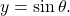 \,y=\mathrm{sin}\,\theta .