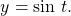 \phantom{\rule{0.3em}{0ex}}y=\text{sin }t.