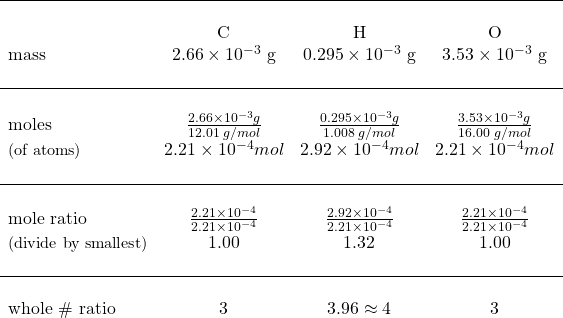 \begin{array}{lccc} \hline\\ &\textrm{C}&\textrm{H}&\textrm{O}\\ \textrm{mass} & 2.66\times10^{-3}\textrm{ g} & 0.295\times10^{-3}\textrm{ g} & 3.53\times10^{-3}\textrm{ g}\\ \\ \hline\\ \textrm{moles} & \frac{2.66\times10^{-3}g}{12.01\;g/mol}& \frac{0.295\times10^{-3}g}{1.008\;g/mol} & \frac{3.53\times10^{-3}g}{16.00\;g/mol}\\ {\small \textrm{(of atoms)}}& 2.21\times10^{-4} mol & 2.92\times10^{-4} mol & 2.21\times10^{-4} mol \\ \\ \hline\\ \textrm{mole ratio} & \frac{2.21\times10^{-4} }{2.21\times10^{-4}} & \frac{2.92\times10^{-4}}{2.21\times10^{-4}} & \frac{2.21\times10^{-4}}{2.21\times10^{-4}}\\ {\small \textrm{(divide by smallest)}}&1.00 & 1.32 & 1.00\\ \\ \hline\\ \textrm{whole \# ratio} & 3 & 3.96\approx 4 & 3\\ \end{array}