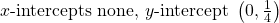 x\text{-intercepts none, }y\text{-intercept }\left(0,\frac{1}{4}\right)