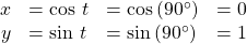 \begin{array}{cccc}\hfill x& =\text{cos }t\hfill & =\mathrm{cos}\left(90^{\circ }\right)\hfill & =0\hfill \\ \hfill y& =\text{sin }t\hfill & =\mathrm{sin}\left(90^{\circ }\right)\hfill & =1\hfill \end{array}