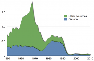 Graph of Canada and other countries’ cod stocks in the 1900s fluctuating and bottoming in the 1990s