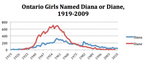 Line graph showing a surge in Ontario girls named Diana or Diane in 1940 and tapering in the 1960s