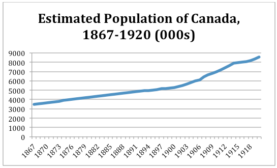 Graph showing population of Canada growing steadily from 3,500,000 in 1867 to 8,500,000 in 1918