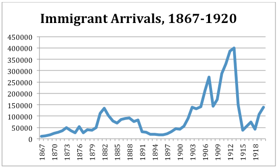 Graph showing fluctuating immigration from 1867 to 1918, with spikes in 1879, 1906, and 1912