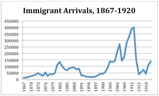 5.3 Immigrants by the Numbers \u2013 Canadian History: Post-Confederation