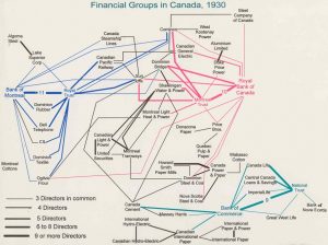 "Financial Groups in Canada, 1930" graph showing the number of directors connecting financial groups
