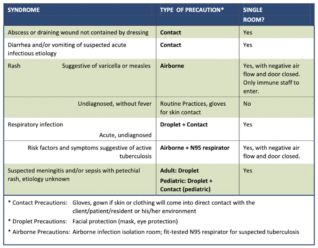 Diseases That Require Contact Precautions Include