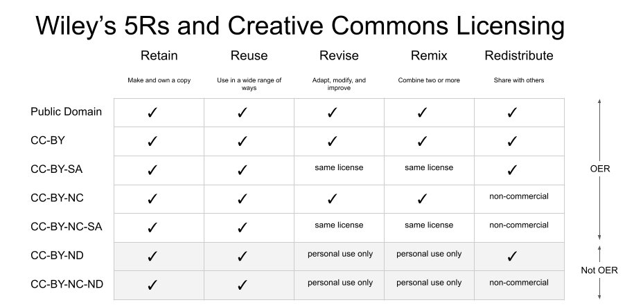 Chart of Wiley's 5Rs of OER and the spectrum of Creative Commons licences