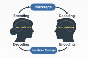 Illustration of the Osgood-Schramm model of communication.