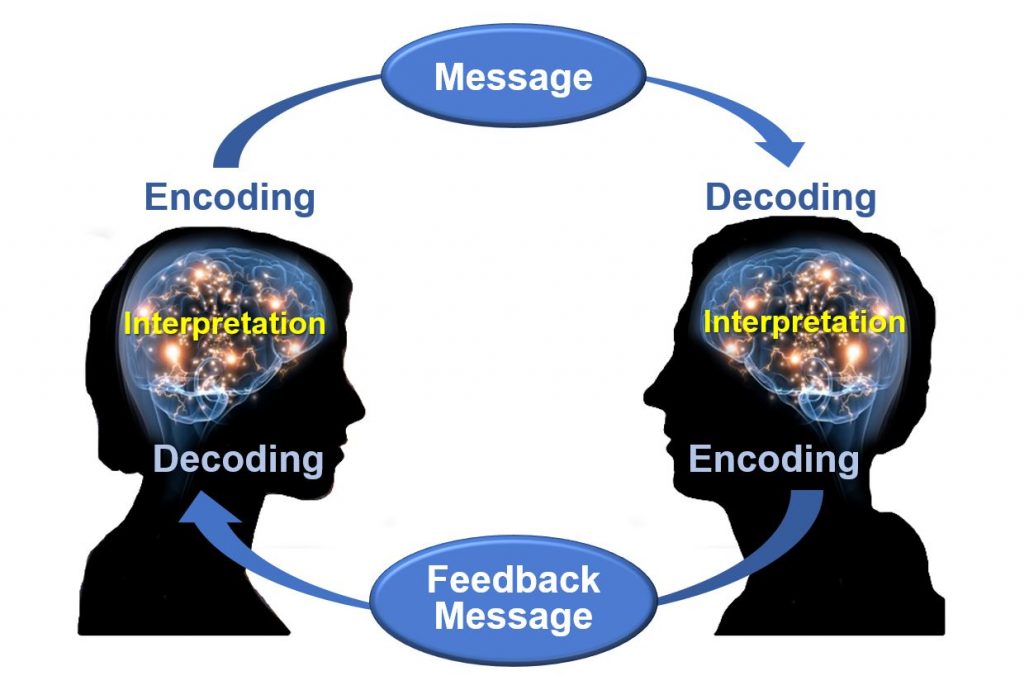 https://ecampusontario.pressbooks.pub/app/uploads/sites/103/2018/03/Osgood-Schramm-model-of-communication-1024x676.jpg