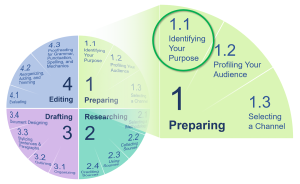 Graphic design of a four-stage writing process arranged like a clock with Preparing as the first 15-minute segment, Researching as the second 15 minutes, Drafting as the third 15 minutes, and Editing as the fourth 15 minutes. The first segment is blown up to show three sub-stages: 1.1 Identifying Your Purpose, 1.2 Profiling Your Audience, and 1.3 Selecting a Channel. Sub-stage 1.1 is circled.