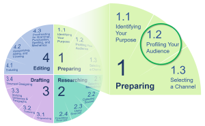 Graphic design of a four-stage writing process arranged like a clock with Preparing as the first 15-minute segment, Researching as the second 15 minutes, Drafting as the third 15 minutes, and Editing as the fourth 15 minutes. The first segment is blown up to show three sub-stages: 1.1 Identifying Your Purpose, 1.2 Profiling Your Audience, and 1.3 Selecting a Channel. Sub-stage 1.2 is circled.