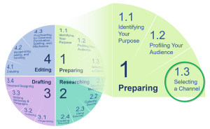 Graphic design of a four-stage writing process arranged like a clock with Preparing as the first 15-minute segment, Researching as the second 15 minutes, Drafting as the third 15 minutes, and Editing as the fourth 15 minutes. The first segment is blown up to show three sub-stages: 1.1 Identifying Your Purpose, 1.2 Profiling Your Audience, and 1.3 Selecting a Channel. Sub-stage 1.3 is circled.