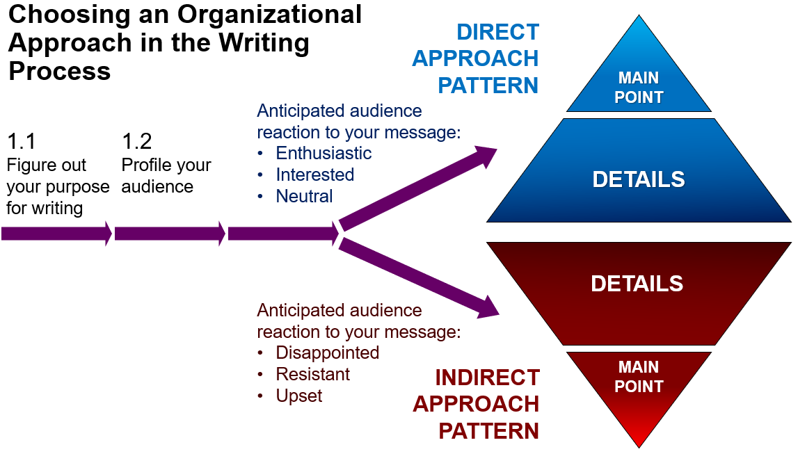 4.1: Choosing an Organizational Pattern – Communication at Work