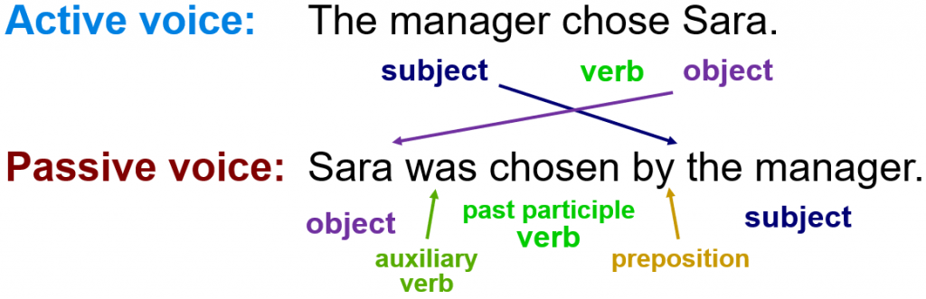 active vs passive voice in academic writing