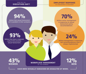 Infographic showing the prevelence of sexual harrassment in the workplace