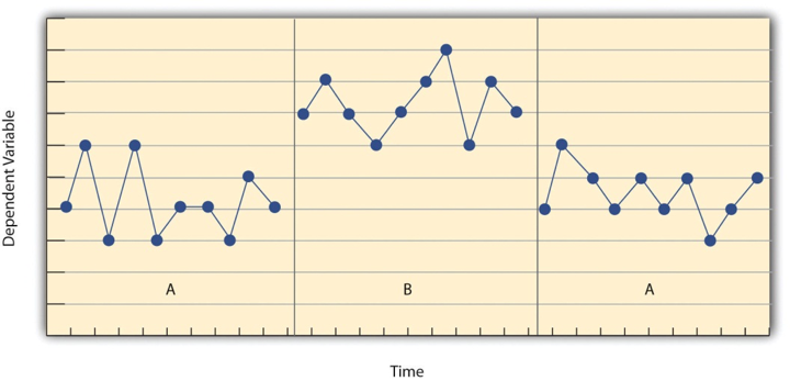 Figure 10.2 A graph showing different results of a dependent variable during three different time frames.
