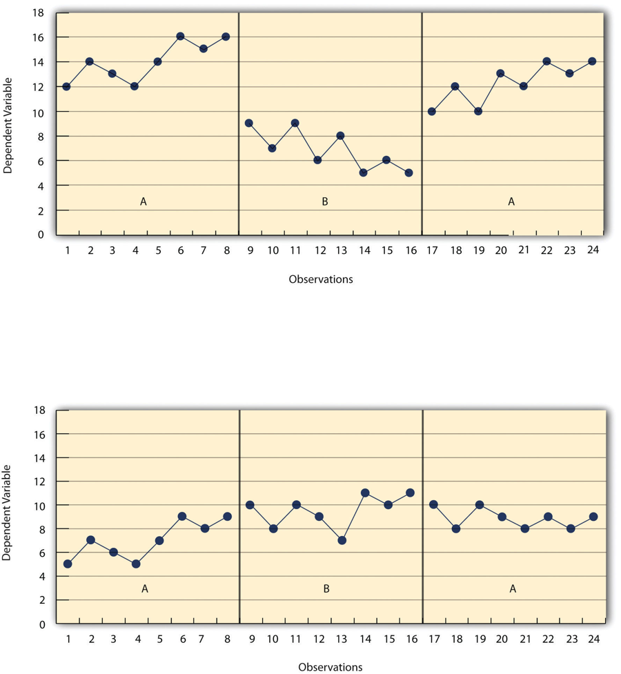 Figure 10.5 Results of a Generic Single-Subject Study Illustrating Level, Trend, and Latency. Visual inspection of the data suggests an effective treatment in the top panel but an ineffective treatment in the bottom panel.