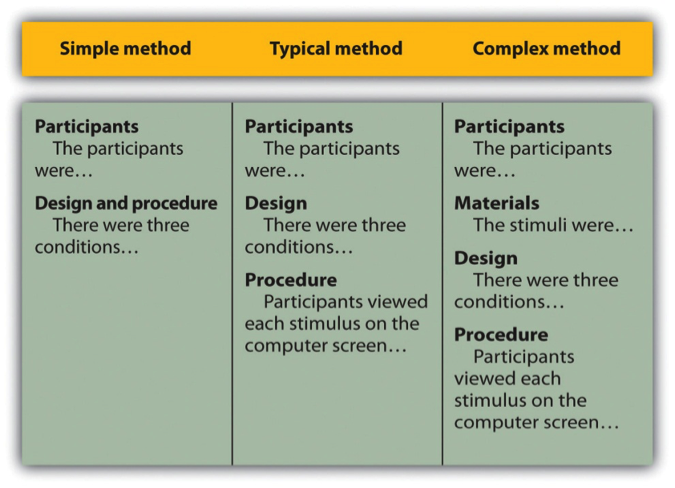 Figure 11.1 Three Ways of Organizing an APA-Style Method