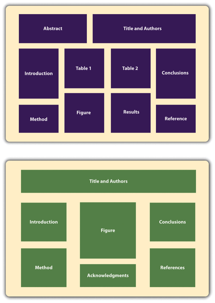Figure 11.6 Two Possible Ways to Organize the Information on a Poster