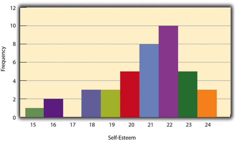 Figure 12.1 Histogram Showing the Distribution of Self-Esteem Scores Presented in Table 12.1
