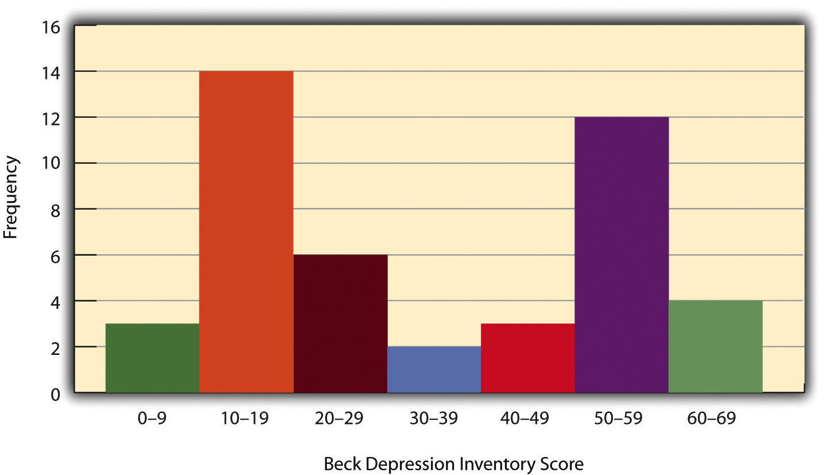 Figure 12.2 Histogram Showing a Hypothetical Bimodal Distribution of Scores on the Beck Depression Inventory