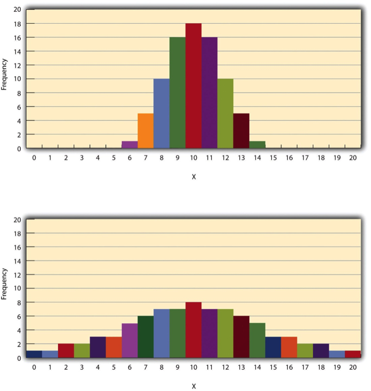 Figure 12.4 Histograms Showing Hypothetical Distributions With the Same Mean, Median, and Mode (10) but With Low Variability (Top) and High Variability (Bottom)