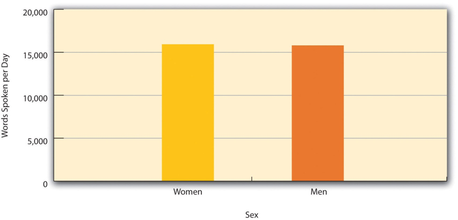 A bar graph showing nearly identical results
