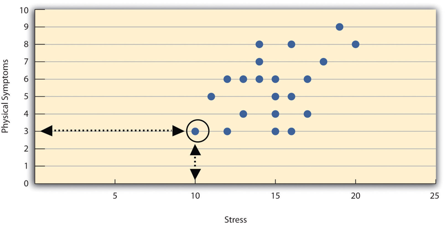 Figure 2.2 Scatterplot Showing a Hypothetical Positive Relationship Between Stress and Number of Physical Symptoms