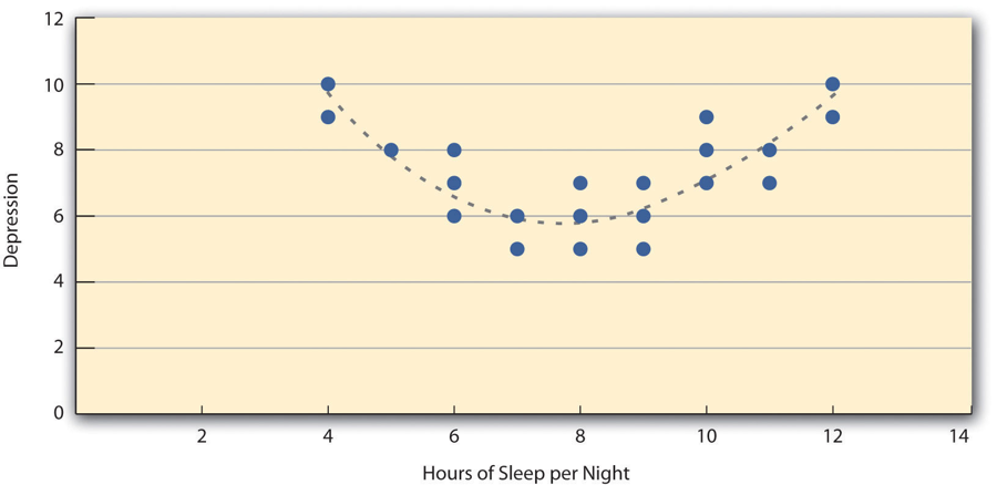 Figure 2.4 Hypothetical Nonlinear Relationship Between Sleep and Depression
