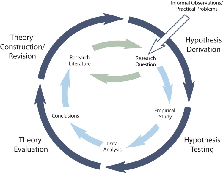Figure 4.4 Hypothetico-Deductive Method Combined With the General Model of Scientific Research in Psychology Together they form a model of theoretically motivated research.