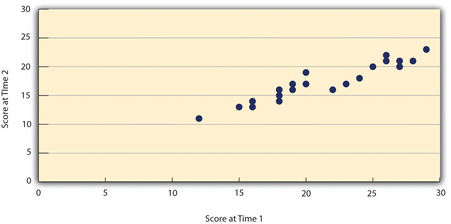 Figure 5.2 Test-Retest Correlation Between Two Sets of Scores of Several College Students on the Rosenberg Self-Esteem Scale, Given Two Times a Week Apart
