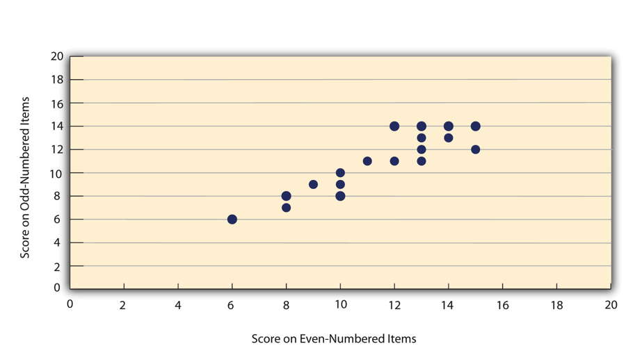 Figure 5.3 Split-Half Correlation Between Several College Students’ Scores on the Even-Numbered Items and Their Scores on the Odd-Numbered Items of the Rosenberg Self-Esteem Scale