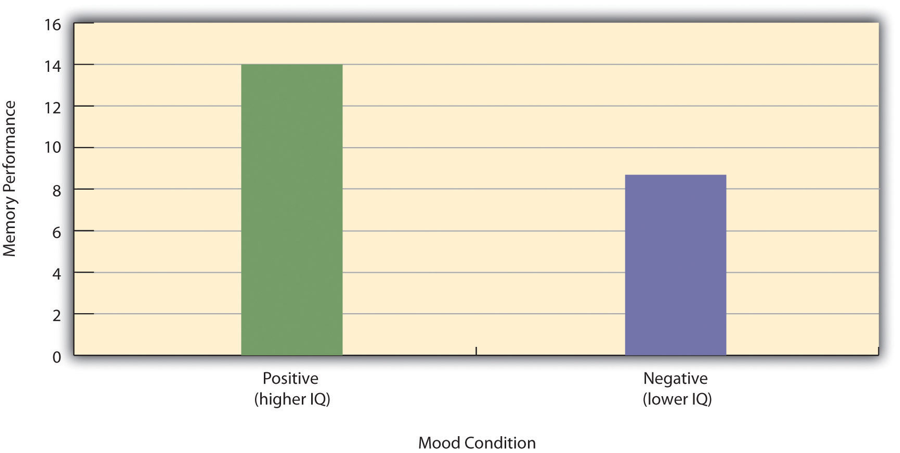Figure 6.1 A bar graph showing how positive or negative moods affect intelligence test performance higher or lower.