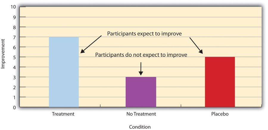 Figure 6.2 Hypothetical Results From a Study Including Treatment, No-Treatment, and Placebo Conditions