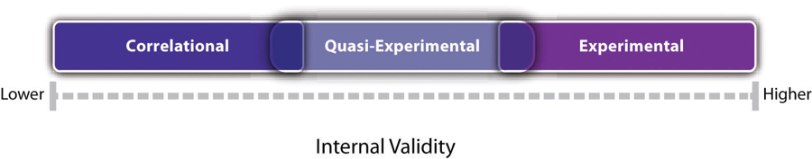 Figure 7.1 Internal Validity of Correlational, Quasi-Experimental, and Experimental Studies. Experiments are generally high in internal validity, quasi-experiments lower, and correlational studies lower still.