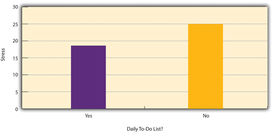 Figure 7.2 A bar graph showing 'No' higher than 'Yes'