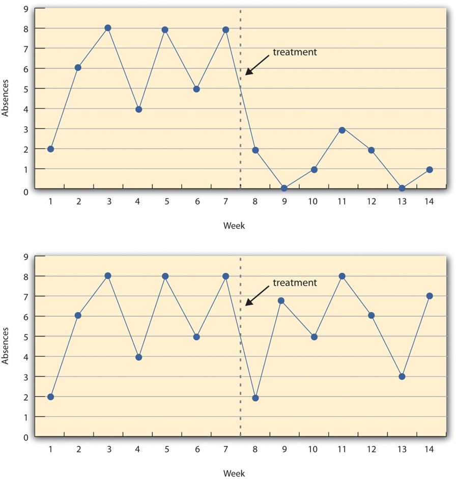 Figure 7.3 A Hypothetical Interrupted Time-Series Design. The top panel shows data that suggest that the treatment caused a reduction in absences. The bottom panel shows data that suggest that it did not.