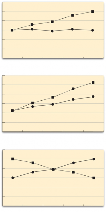 Multiple Independent Variables – Research Methods in Psychology