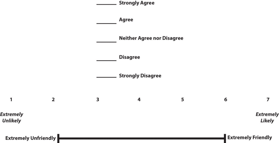 Figure 9.2 Example Rating Scales for Closed-Ended Questionnaire Items