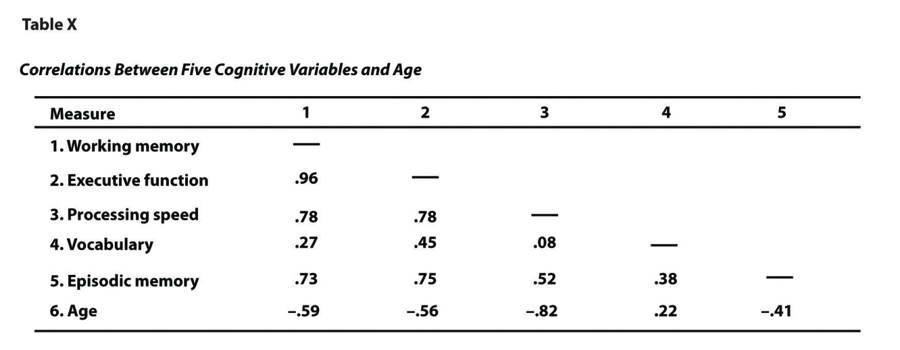 Figure 12.15 Sample APA-Style Table (Correlation Matrix) Based on Research by McCabe and Colleagues
