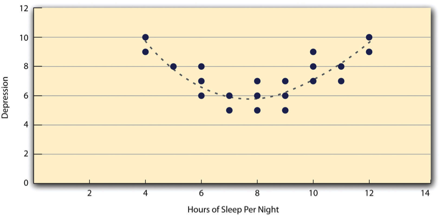 Figure 12.8 A Hypothetical Nonlinear Relationship Between How Much Sleep People Get per Night and How Depressed They Are