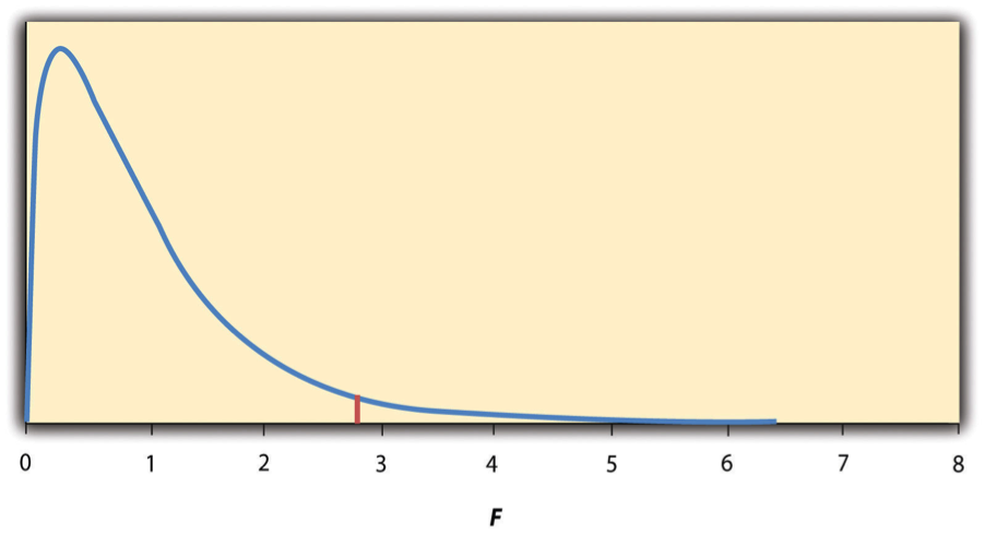 Figure 13.2 Distribution of the F Ratio With 2 and 37 Degrees of Freedom When the Null Hypothesis Is True. The red vertical line represents the critical value when α is .05.