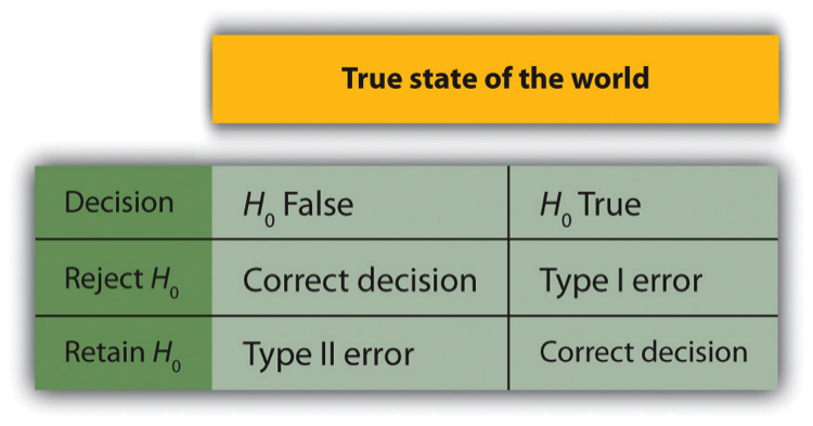 Figure 13.3 Two Types of Correct Decisions and Two Types of Errors in Null Hypothesis Testing