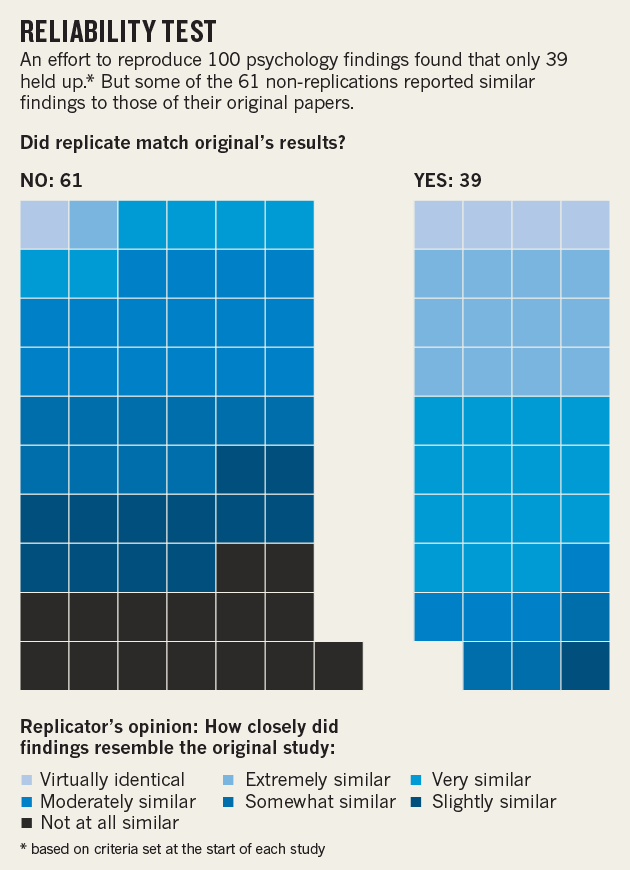 Figure 13.5 Summary of the Results of the Reproducibility Project Reprinted by permission from Macmillan Publishers Ltd: Nature (Baker, M. (30 April, 2015). First results from psychology’s largest reproducibility test. Nature News. Retrieved from http://www.nature.com/news/first-results-from-psychology-s-largest-reproducibility-test-1.17433), copyright 2015.